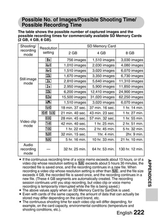 Possible No. of Images/Possible Shooting Time/
  Possible Recording Time
The table shows the possible number of captured images and the
possible recording times for commercially available SD Memory Cards
(2 GB, 4 GB, 8 GB).
 Shooting/                                     SD Memory Card
              Resolution
 recording
               setting           2 GB               4 GB                8 GB
   mode
                J               756 images   1,510 images           3,030 images
                M            1,010 images    2,030 images           4,080 images
                L            1,510 images    3,020 images           6,070 images
                *            1,670 images    3,350 images           6,730 images
Still image
                +            2,810 images    5,640 images          11,310 images
   mode
                t            2,950 images    5,900 images          11,850 images
                ,            6,200 images 12,410 images            24,900 images
                [           15,500 images 31,020 images            62,250 images
                c            1,510 images    3,020 images           6,070 images
                !           18 min. 37 sec. 37 min. 16 sec.          1 hr. 14 min.
               "Y           21 min. 40 sec. 43 min. 23 sec.          1 hr. 27 min.
               &            28 min. 45 sec. 57 min. 32 sec.          1 hr. 55 min.
 Video clip
               (            42 min. 40 sec.    1 hr. 25 min.         2 hr. 51 min.
   mode
               )               1 hr. 22 min.   2 hr. 45 min.         5 hr. 32 min.
               X            32 min. 15 sec.      1hr. 4 min.           2hr. 9 min.
               l               5 hr. 16 min. 10 hr. 33 min.         21 hr. 10 min.
   Audio
 recording        —           32 hr. 25 min.     64 hr. 53 min.    130 hr. 12 min.
   mode
i If the continuous recording time of a voice memo exceeds about 13 hours, or of a
                                                                                       APPENDICES


  video clip whose resolution setting is l exceeds about 5 hours 30 minutes, the
  recorded file is saved once, and the recording continues in a new file. When
  recording a video clip whose resolution setting is other than l, and the file size
  exceeds 4 GB, the recorded file is saved once, and the recording continues in a
  new file. (These 4 GB segments are automatically created. The recording
  session continues until you stop recording, but video clip or voice memo
  recording is temporarily interrupted while the file is being saved.)
i The above values apply when an SD Memory Card by SanDisk is used.
i Even with cards of the same capacity, the amount of data that can actually be
  stored may differ depending on the card brand, etc.
i The continuous shooting time for each video clip will differ depending, for
  example, on the card capacity, environmental conditions (temperature and
  shooting conditions, etc.).
                                                                  English 222
 