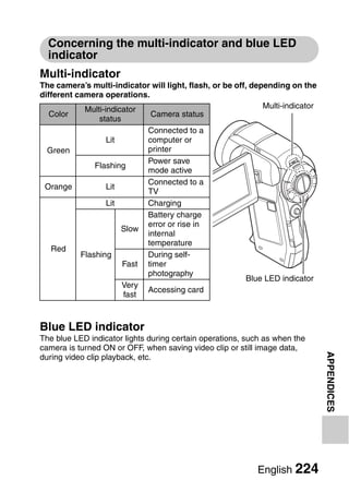 Concerning the multi-indicator and blue LED
  indicator
Multi-indicator
The camera’s multi-indicator will light, flash, or be off, depending on the
different camera operations.
            Multi-indicator                                   Multi-indicator
   Color                     Camera status
                status
                            Connected to a
                   Lit      computer or
  Green                     printer
                            Power save
               Flashing
                            mode active
                            Connected to a
 Orange            Lit
                            TV
                   Lit      Charging
                            Battery charge
                            error or rise in
                       Slow
                            internal
                            temperature
   Red
           Flashing         During self-
                       Fast timer
                            photography
                                                          Blue LED indicator
                       Very
                            Accessing card
                       fast



Blue LED indicator
The blue LED indicator lights during certain operations, such as when the
camera is turned ON or OFF, when saving video clip or still image data,
                                                                                APPENDICES


during video clip playback, etc.




                                                            English 224
 