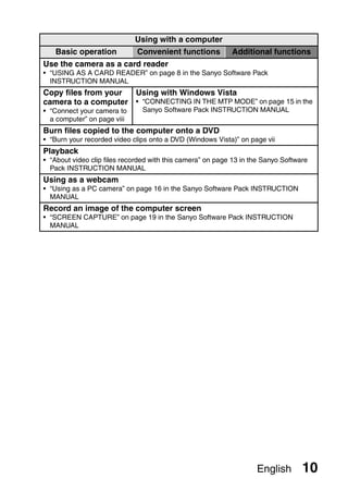 Using with a computer
   Basic operation            Convenient functions          Additional functions
Use the camera as a card reader
• “USING AS A CARD READER” on page 8 in the Sanyo Software Pack
  INSTRUCTION MANUAL
Copy files from your Using with Windows Vista
camera to a computer • “CONNECTING IN THE MTP MODE” on page 15 in the
• “Connect your camera to      Sanyo Software Pack INSTRUCTION MANUAL
  a computer” on page viii
Burn files copied to the computer onto a DVD
• “Burn your recorded video clips onto a DVD (Windows Vista)” on page vii
Playback
• “About video clip files recorded with this camera” on page 13 in the Sanyo Software
  Pack INSTRUCTION MANUAL
Using as a webcam
• “Using as a PC camera” on page 16 in the Sanyo Software Pack INSTRUCTION
  MANUAL
Record an image of the computer screen
• “SCREEN CAPTURE” on page 19 in the Sanyo Software Pack INSTRUCTION
  MANUAL




                                                                    English        10
 