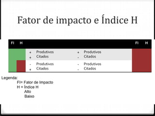 Fator de impacto e Índice H

 