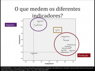 O que medem os diferentes
indicadores?
Impacto

Produção

LEYDESDORFF, L. How are New Citation-Based Journal Indicators Adding to the Bibliometric Toolbox? Journal of the American Society for
Information Science and Technology, v. 60, n. 7, p. 1327-1336, July 2009.

 