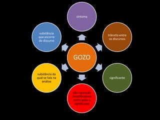 GOZO
sintoma
trânsito entre
os discursos
significante
não-oposição
simplificadora
entre gozo e
significante
substância da
qual se fala na
análise
substância
que escorre
do discurso
 