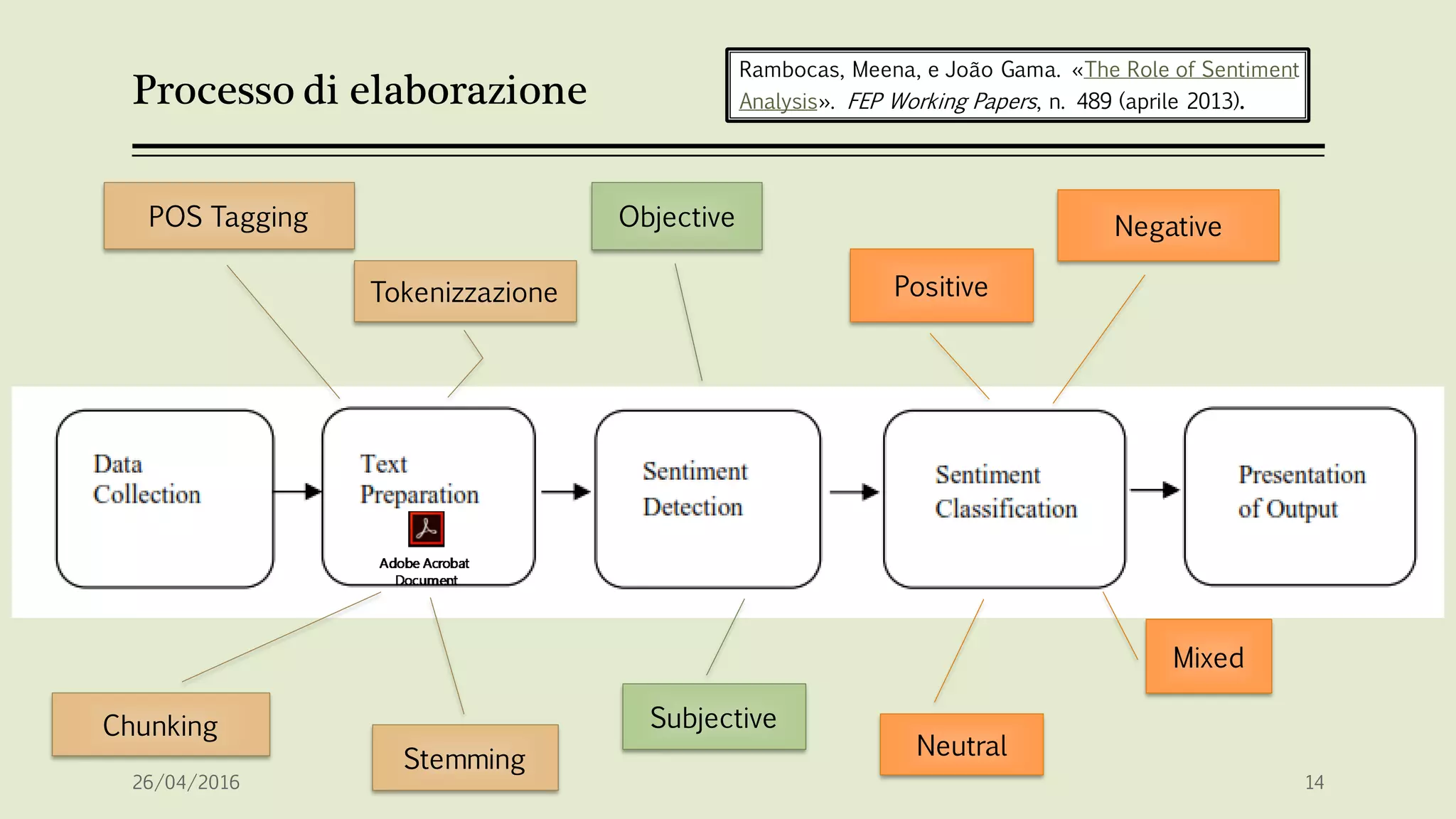 Processo di elaborazione
Tokenizzazione
Stemming
POS Tagging
Chunking
Objective
Subjective
Positive
Negative
Neutral
Mixed
26/04/2016 14
Rambocas, Meena, e João Gama. «The Role of Sentiment
Analysis». FEP Working Papers, n. 489 (aprile 2013).
 