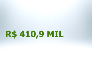R$ 410,9 MIL
 