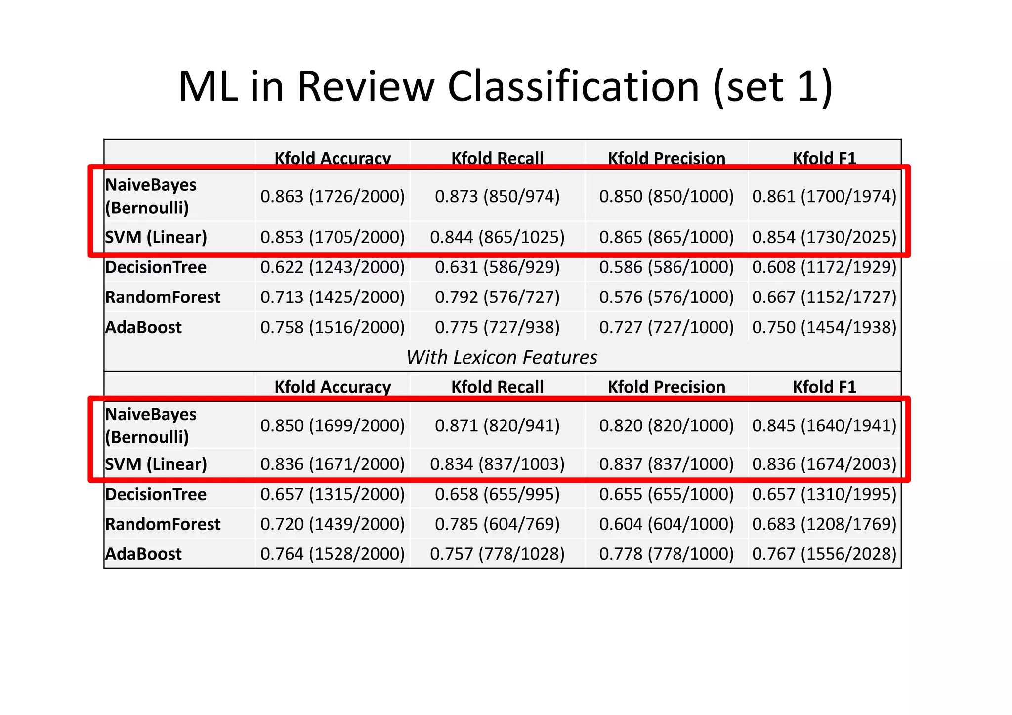 ML in Review Classification (set 1)
Kfold Accuracy Kfold Recall Kfold Precision Kfold F1
NaiveBayes
(Bernoulli)
0.863 (1726/2000) 0.873 (850/974) 0.850 (850/1000) 0.861 (1700/1974)
SVM (Linear) 0.853 (1705/2000) 0.844 (865/1025) 0.865 (865/1000) 0.854 (1730/2025)
DecisionTree 0.622 (1243/2000) 0.631 (586/929) 0.586 (586/1000) 0.608 (1172/1929)
RandomForest 0.713 (1425/2000) 0.792 (576/727) 0.576 (576/1000) 0.667 (1152/1727)
AdaBoost 0.758 (1516/2000) 0.775 (727/938) 0.727 (727/1000) 0.750 (1454/1938)
With Lexicon Features
Kfold Accuracy Kfold Recall Kfold Precision Kfold F1
NaiveBayes
(Bernoulli)
0.850 (1699/2000) 0.871 (820/941) 0.820 (820/1000) 0.845 (1640/1941)
SVM (Linear) 0.836 (1671/2000) 0.834 (837/1003) 0.837 (837/1000) 0.836 (1674/2003)
DecisionTree 0.657 (1315/2000) 0.658 (655/995) 0.655 (655/1000) 0.657 (1310/1995)
RandomForest 0.720 (1439/2000) 0.785 (604/769) 0.604 (604/1000) 0.683 (1208/1769)
AdaBoost 0.764 (1528/2000) 0.757 (778/1028) 0.778 (778/1000) 0.767 (1556/2028)
 