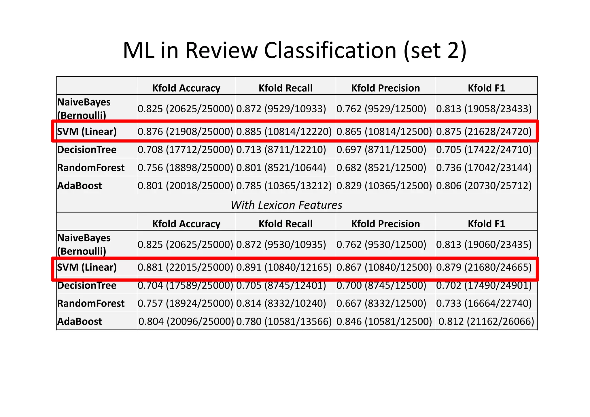 ML in Review Classification (set 2)
Kfold Accuracy Kfold Recall Kfold Precision Kfold F1
NaiveBayes
(Bernoulli)
0.825 (20625/25000) 0.872 (9529/10933) 0.762 (9529/12500) 0.813 (19058/23433)
SVM (Linear) 0.876 (21908/25000) 0.885 (10814/12220) 0.865 (10814/12500) 0.875 (21628/24720)
DecisionTree 0.708 (17712/25000) 0.713 (8711/12210) 0.697 (8711/12500) 0.705 (17422/24710)
RandomForest 0.756 (18898/25000) 0.801 (8521/10644) 0.682 (8521/12500) 0.736 (17042/23144)
AdaBoost 0.801 (20018/25000) 0.785 (10365/13212) 0.829 (10365/12500) 0.806 (20730/25712)
With Lexicon Features
Kfold Accuracy Kfold Recall Kfold Precision Kfold F1
NaiveBayes
(Bernoulli)
0.825 (20625/25000) 0.872 (9530/10935) 0.762 (9530/12500) 0.813 (19060/23435)
SVM (Linear) 0.881 (22015/25000) 0.891 (10840/12165) 0.867 (10840/12500) 0.879 (21680/24665)
DecisionTree 0.704 (17589/25000) 0.705 (8745/12401) 0.700 (8745/12500) 0.702 (17490/24901)
RandomForest 0.757 (18924/25000) 0.814 (8332/10240) 0.667 (8332/12500) 0.733 (16664/22740)
AdaBoost 0.804 (20096/25000) 0.780 (10581/13566) 0.846 (10581/12500) 0.812 (21162/26066)
 