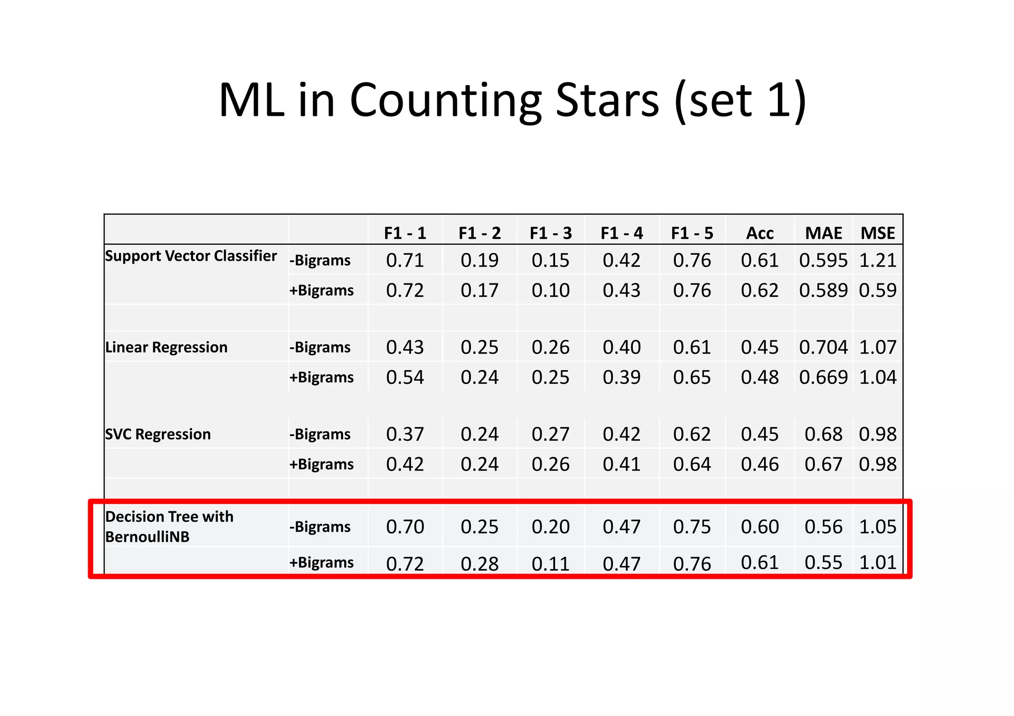 ML in Counting Stars (set 1)
F1 - 1 F1 - 2 F1 - 3 F1 - 4 F1 - 5 Acc MAE MSE
Support Vector Classifier -Bigrams 0.71 0.19 0.15 0.42 0.76 0.61 0.595 1.21
+Bigrams 0.72 0.17 0.10 0.43 0.76 0.62 0.589 0.59
Linear Regression -Bigrams 0.43 0.25 0.26 0.40 0.61 0.45 0.704 1.07
+Bigrams 0.54 0.24 0.25 0.39 0.65 0.48 0.669 1.04
SVC Regression -Bigrams 0.37 0.24 0.27 0.42 0.62 0.45 0.68 0.98
+Bigrams 0.42 0.24 0.26 0.41 0.64 0.46 0.67 0.98
Decision Tree with
BernoulliNB
-Bigrams 0.70 0.25 0.20 0.47 0.75 0.60 0.56 1.05
+Bigrams 0.72 0.28 0.11 0.47 0.76 0.61 0.55 1.01
 