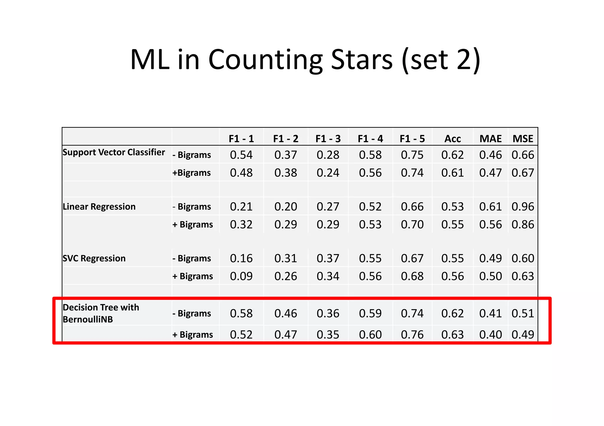 ML in Counting Stars (set 2)
F1 - 1 F1 - 2 F1 - 3 F1 - 4 F1 - 5 Acc MAE MSE
Support Vector Classifier - Bigrams 0.54 0.37 0.28 0.58 0.75 0.62 0.46 0.66
+Bigrams 0.48 0.38 0.24 0.56 0.74 0.61 0.47 0.67
Linear Regression - Bigrams 0.21 0.20 0.27 0.52 0.66 0.53 0.61 0.96
+ Bigrams 0.32 0.29 0.29 0.53 0.70 0.55 0.56 0.86
SVC Regression - Bigrams 0.16 0.31 0.37 0.55 0.67 0.55 0.49 0.60
+ Bigrams 0.09 0.26 0.34 0.56 0.68 0.56 0.50 0.63
Decision Tree with
BernoulliNB
- Bigrams 0.58 0.46 0.36 0.59 0.74 0.62 0.41 0.51
+ Bigrams 0.52 0.47 0.35 0.60 0.76 0.63 0.40 0.49
 