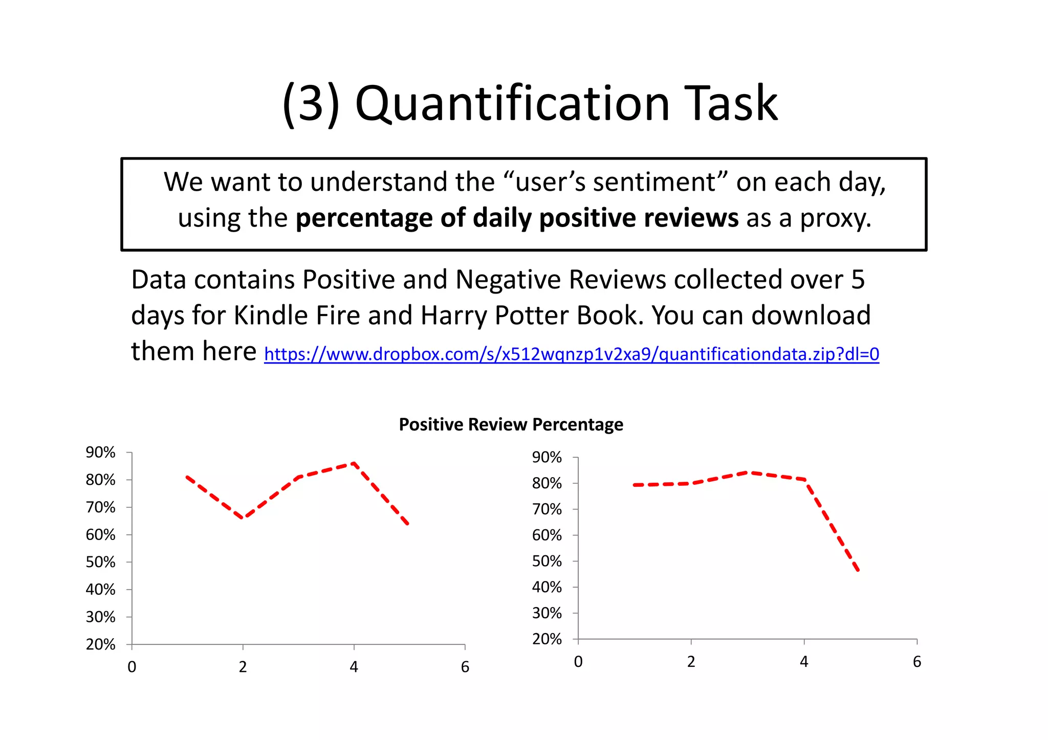 (3) Quantification Task
We want to understand the “user’s sentiment” on each day,
using the percentage of daily positive reviews as a proxy.
Data contains Positive and Negative Reviews collected over 5
days for Kindle Fire and Harry Potter Book. You can download
them here https://www.dropbox.com/s/x512wqnzp1v2xa9/quantificationdata.zip?dl=0
20%
30%
40%
50%
60%
70%
80%
90%
0 2 4 6
20%
30%
40%
50%
60%
70%
80%
90%
0 2 4 6
Positive Review Percentage
 