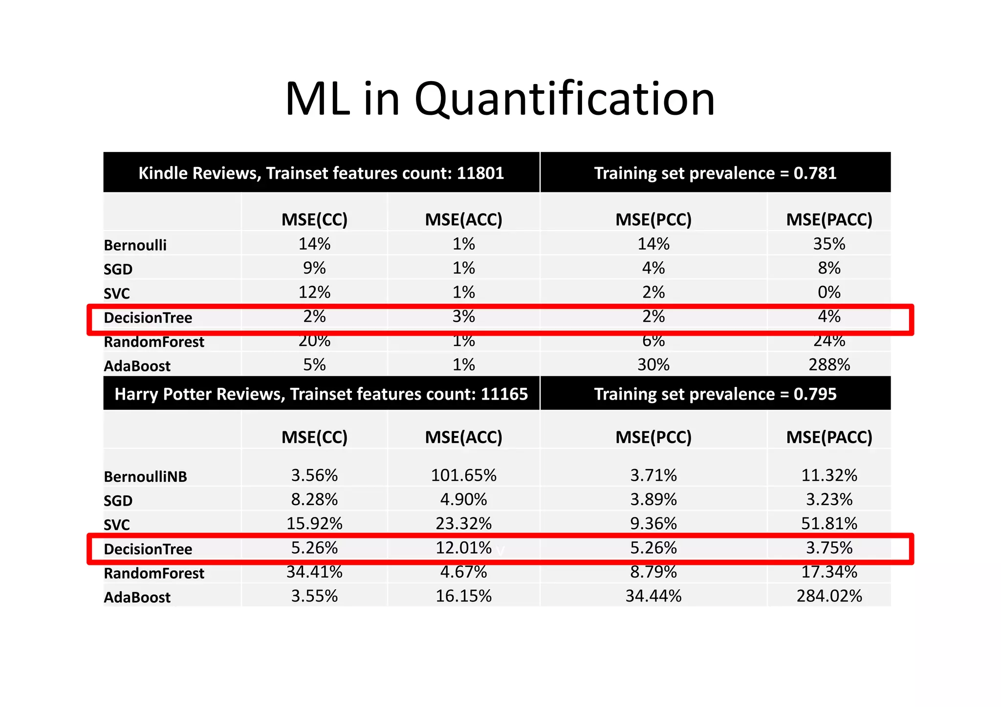 ML in Quantification
Kindle Reviews, Trainset features count: 11801 Training set prevalence = 0.781
MSE(CC) MSE(ACC) MSE(PCC) MSE(PACC)
Bernoulli 14% 1% 14% 35%
SGD 9% 1% 4% 8%
SVC 12% 1% 2% 0%
DecisionTree 2% 3% 2% 4%
RandomForest 20% 1% 6% 24%
AdaBoost 5% 1% 30% 288%
Harry Potter Reviews, Trainset features count: 11165 Training set prevalence = 0.795
MSE(CC) MSE(ACC) MSE(PCC) MSE(PACC)
BernoulliNB 3.56% 101.65% 3.71% 11.32%
SGD 8.28% 4.90% 3.89% 3.23%
SVC 15.92% 23.32% 9.36% 51.81%
DecisionTree 5.26% 12.01% 5.26% 3.75%
RandomForest 34.41% 4.67% 8.79% 17.34%
AdaBoost 3.55% 16.15% 34.44% 284.02%
v
 
