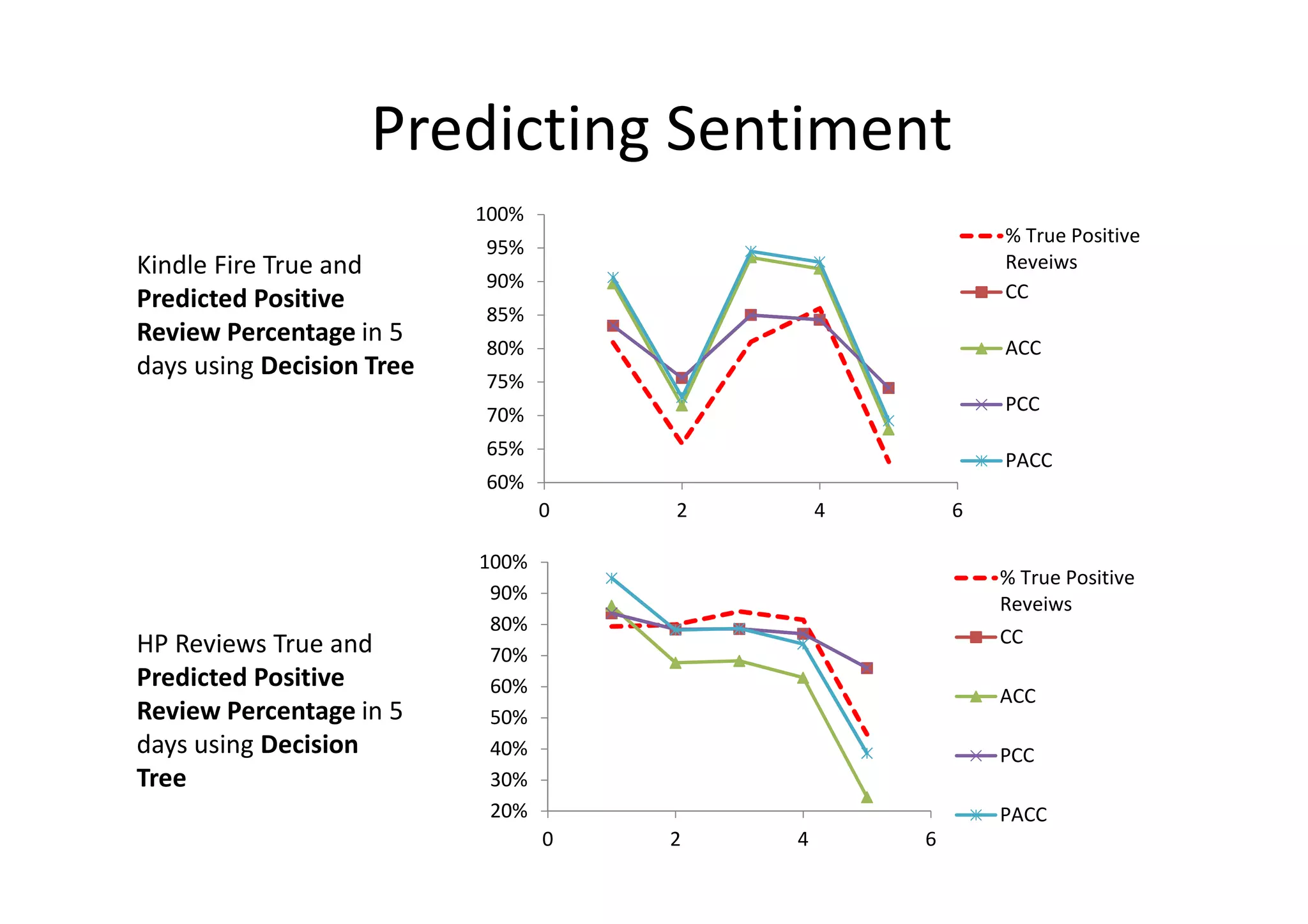 Predicting Sentiment
60%
65%
70%
75%
80%
85%
90%
95%
100%
0 2 4 6
% True Positive
Reveiws
CC
ACC
PCC
PACC
20%
30%
40%
50%
60%
70%
80%
90%
100%
0 2 4 6
% True Positive
Reveiws
CC
ACC
PCC
PACC
Kindle Fire True and
Predicted Positive
Review Percentage in 5
days using Decision Tree
HP Reviews True and
Predicted Positive
Review Percentage in 5
days using Decision
Tree
 