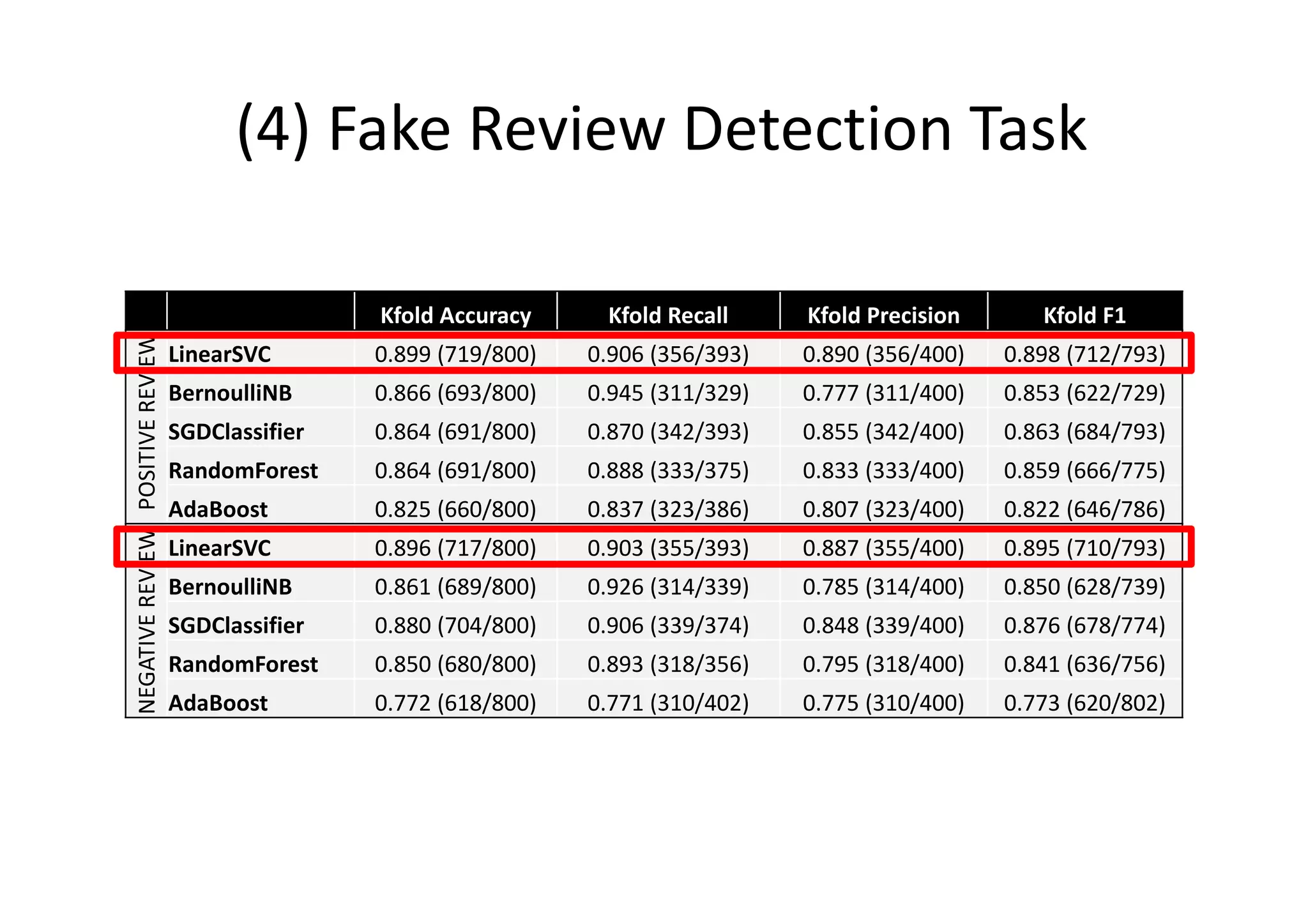 (4) Fake Review Detection Task
Kfold Accuracy Kfold Recall Kfold Precision Kfold F1
POSITIVEREVIEW
LinearSVC 0.899 (719/800) 0.906 (356/393) 0.890 (356/400) 0.898 (712/793)
BernoulliNB 0.866 (693/800) 0.945 (311/329) 0.777 (311/400) 0.853 (622/729)
SGDClassifier 0.864 (691/800) 0.870 (342/393) 0.855 (342/400) 0.863 (684/793)
RandomForest 0.864 (691/800) 0.888 (333/375) 0.833 (333/400) 0.859 (666/775)
AdaBoost 0.825 (660/800) 0.837 (323/386) 0.807 (323/400) 0.822 (646/786)
NEGATIVEREVIEW
LinearSVC 0.896 (717/800) 0.903 (355/393) 0.887 (355/400) 0.895 (710/793)
BernoulliNB 0.861 (689/800) 0.926 (314/339) 0.785 (314/400) 0.850 (628/739)
SGDClassifier 0.880 (704/800) 0.906 (339/374) 0.848 (339/400) 0.876 (678/774)
RandomForest 0.850 (680/800) 0.893 (318/356) 0.795 (318/400) 0.841 (636/756)
AdaBoost 0.772 (618/800) 0.771 (310/402) 0.775 (310/400) 0.773 (620/802)
 