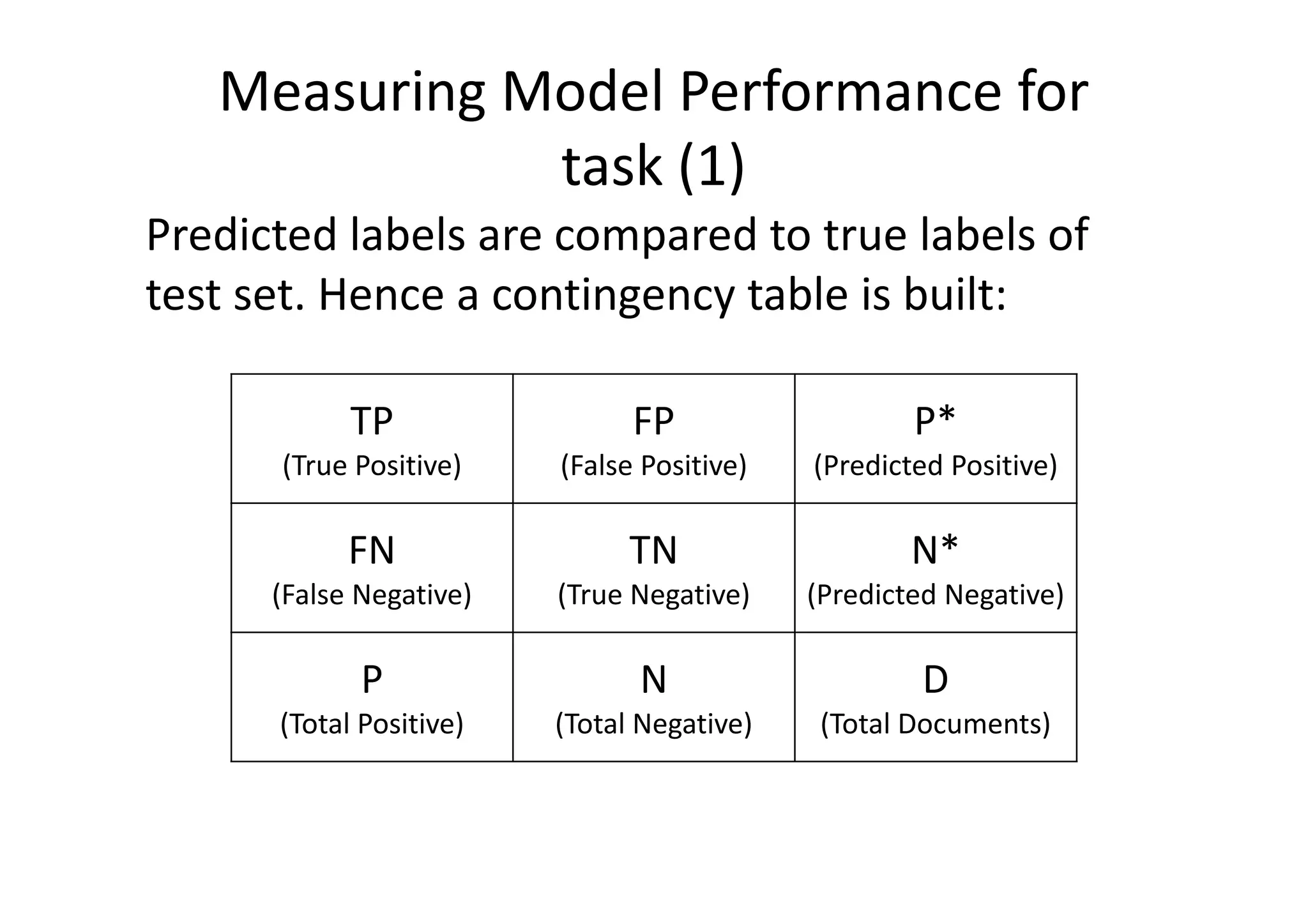 Measuring Model Performance for
task (1)
Predicted labels are compared to true labels of
test set. Hence a contingency table is built:
TP
(True Positive)
FP
(False Positive)
P*
(Predicted Positive)
FN
(False Negative)
TN
(True Negative)
N*
(Predicted Negative)
P
(Total Positive)
N
(Total Negative)
D
(Total Documents)
 