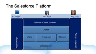 The Salesforce Platform

   Your Apps                            Our Apps                     Any Apps


                              Salesforce Touch Platform


                                       Chatter




                                                                         Salesforce Identity
                     Heroku            Force.com          Site.com
       AppExchange




                                    Database.com
 