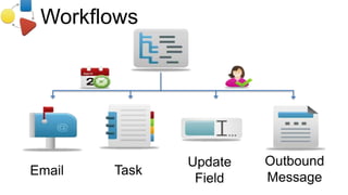Workflows




               Update   Outbound
Email   Task
                Field   Message
 