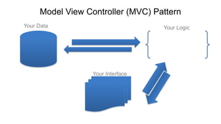 Model View Controller (MVC) Pattern
Your Data                          Your Logic




                  Your Interface
 