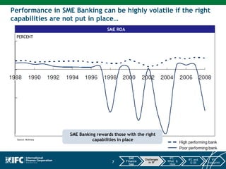 Performance in SME Banking can be highly volatile if the right
capabilities are not put in place…
SME ROA
PERCENT
SME Banking rewards those with the right
capabilities in placeSource: Mckinsey
7
SME
Finance
Gap
Challenges
in SF
IFC –
What &
How
IFC and
G-20
IFC
Footprint
 
