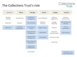 The Collections Trust’s role
Discover

Refine

Manage

Deliver

Engage

Improve

Strategic
Planning

Interpretation

Collections
Management

Loans & Mobility

Audience
Engagement

Business
administration

Acquisition

Research

Documentation

Exhibition
Planning

Strategic
Marketing

Key Performance
Indicators

Digitisation

Collections
Development

Environmental
Control

Digital Content

Outreach

Process
improvement

Integrated Pest
Management

Web/mobile

Education/
Learning Support

Cost reduction

Integrated Risk
Management

Licensing/IPR

Commerce/ retail

Disaster Planning
& Resilience

Fundraising

Digital Asset
Management
Conservation

Collections Trust
core competencies

 