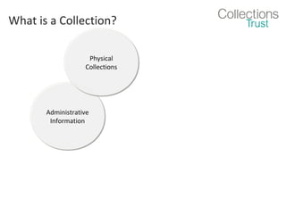 What is a Collection?
Physical
Physical
Collections
Collections

Administrative
Administrative
Information
Information

 