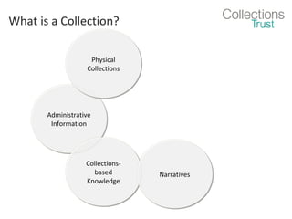 What is a Collection?
Physical
Physical
Collections
Collections

Administrative
Administrative
Information
Information

CollectionsCollectionsbased
based
Knowledge
Knowledge

Narratives
Narratives

 
