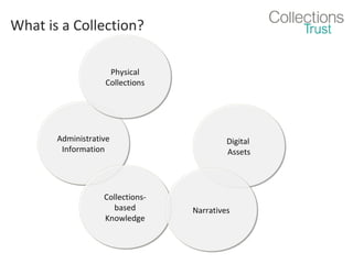 What is a Collection?
Physical
Physical
Collections
Collections

Administrative
Administrative
Information
Information

CollectionsCollectionsbased
based
Knowledge
Knowledge

Digital
Digital
Assets
Assets

Narratives
Narratives

 