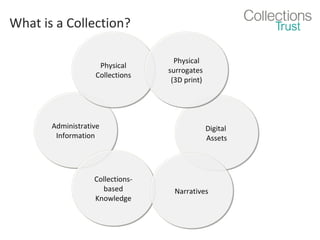 What is a Collection?
Physical
Physical
Collections
Collections

Administrative
Administrative
Information
Information

CollectionsCollectionsbased
based
Knowledge
Knowledge

Physical
Physical
surrogates
surrogates
(3D print)
(3D print)

Digital
Digital
Assets
Assets

Narratives
Narratives

 