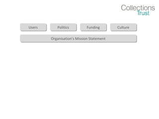 Users
Users

Politics
Politics

Funding
Funding

Organisation’s Mission Statement
Organisation’s Mission Statement

Culture
Culture

 