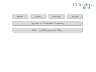 Users
Users

Politics
Politics

Funding
Funding

Organisation’s Mission Statement
Organisation’s Mission Statement
Collections Management Policy
Collections Management Policy

Culture
Culture

 