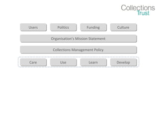 Users
Users

Politics
Politics

Funding
Funding

Culture
Culture

Organisation’s Mission Statement
Organisation’s Mission Statement
Collections Management Policy
Collections Management Policy
Care
Care

Use
Use

Learn
Learn

Develop
Develop

 