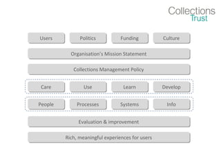 Users
Users

Politics
Politics

Funding
Funding

Culture
Culture

Organisation’s Mission Statement
Organisation’s Mission Statement
Collections Management Policy
Collections Management Policy
Care
Care

Use
Use

Learn
Learn

Develop
Develop

People
People

Processes
Processes

Systems
Systems

Info
Info

Evaluation & improvement
Evaluation & improvement
Rich, meaningful experiences for users
Rich, meaningful experiences for users

 