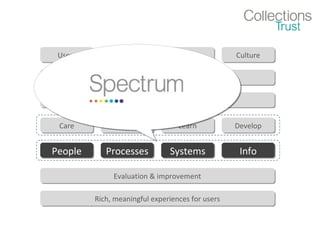 Users
Users

Politics
Politics

Funding
Funding

Culture
Culture

Organisation’s Mission Statement
Organisation’s Mission Statement
Collections Management Policy
Collections Management Policy
Care
Care

Use
Use

Learn
Learn

Develop
Develop

People

Processes

Systems

Info

Evaluation & improvement
Evaluation & improvement
Rich, meaningful experiences for users
Rich, meaningful experiences for users

 