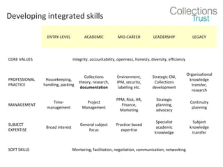 Developing integrated skills
ENTRY-LEVEL

CORE VALUES

ACADEMIC

MID-CAREER

LEADERSHIP

LEGACY

Integrity, accountability, openness, honesty, diversity, efficiency

Environment,
IPM, security,
labelling etc.

Strategic CM,
Collections
development

Organisational
knowledge
transfer,
research

PROFESSIONAL
PRACTICE

Housekeeping,
handling, packing

Collections
theory, research,
documentation

MANAGEMENT

Timemanagement

Project
Management

PPM, Risk, HR,
Finance,
Marketing

Strategic
planning,
advocacy

Continuity
planning

Broad interest

General subject
focus

Practice-based
expertise

Specialist
academic
knowledge

Subject
knowledge
transfer

SUBJECT
EXPERTISE

SOFT SKILLS

Mentoring, facilitation, negotiation, communication, networking

 