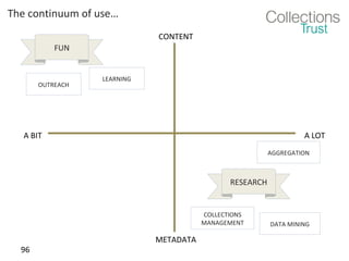 The continuum of use…
CONTENT
FUN

OUTREACH

LEARNING

A BIT

A LOT
AGGREGATION

RESEARCH

COLLECTIONS
MANAGEMENT

96

METADATA

DATA MINING

 