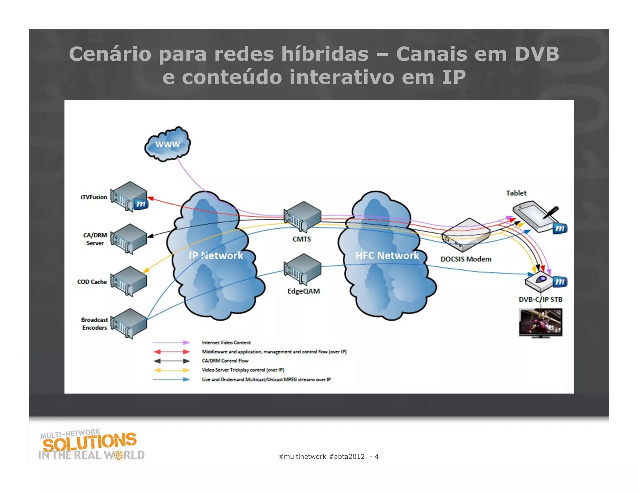 Cenário para redes híbridas – Canais em DVB
        e conteúdo interativo em IP




                  #multinetwork #abta2012 - 4
 