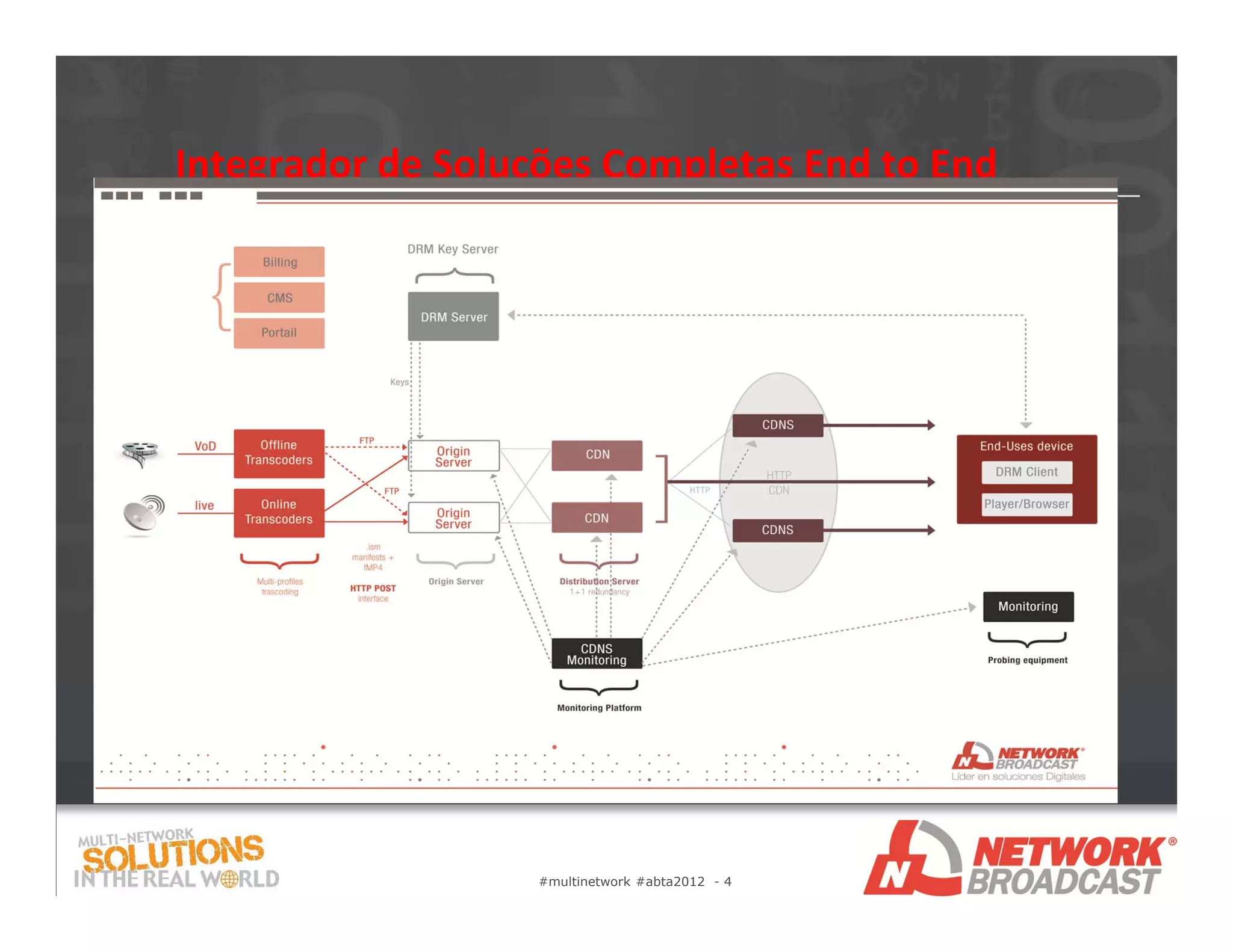 Integrador de Soluções Completas End to End




                  #multinetwork #abta2012 - 4
 