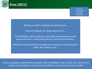 Área (2011)
1 Gerente
1 Coordenador
6 Analistas
3 Estagiários
Temas e projetos complementares ajudam a dar visibilidade e valor a área, mas concorrem e
podem comprometer o investimento em BPM (no nosso caso foi a única opção)
Atenção ao perfil e ambição dos profissionais...
Risco da migração de colaboradores de TI...
A flexibilidade, perfil comercial, capacidade argumentativa é mais
importante que o conhecimento técnico, que o perfil analítico...
BPM não é Física Quântica! Ela depende de pessoas e não de átomos,
Watts, HPs, hectares, etc...
 