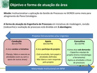Objetivo e forma de atuação da área
A forma de atuação da Engenharia de Processos em iniciativas de modelagem, revisão
(redesenho) e avaliação de processos está dividida em 3 abordagens:
Condução
(0,5 a 0,7 FTE)
Apoio
(0,3 a 0,5 FTE)
Consultivo
(0,1 a 0,3 FTE)
A área conduz a iniciativa:
- Planeja, lidera e executa as
atividades (com ou sem o
apoio de outras áreas)
A área participa do projeto:
- Está envolvida, tem papel e
atividades definidas
- Não lidera e nem responde
pelo projeto
A área atua sob demanda:
- Capacita a equipe do
projeto (treina metodologia
e ferramenta)
- Apóia as atividades críticas
de processos
Missão: Institucionalizar a aplicação da Gestão de Processos no SICREDI como meio para
atingimento do Plano Estratégico.
Maturidade Institucional em BPM
Projetos Estruturantes e/ou Urgentes
 