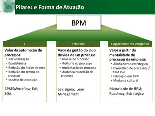 Pilares e Forma de Atuação
Capacidade da empresaTI
Valor a partir da
mentalidade de
processos da empresa:
• Alinhamento estratégico
• Ownership de processos /
BPM CoE
• Educação em BPM
• Mudança cultural
Maturidade de BPM;
Roadmap; Estratégica
Valor da automação de
processos:
• Racionalização
• Consistência
• Redução do índice de erro
• Redução do tempo do
processo
• Modelo de execução
BPMS;Workflow; EAI;
SOA.
BPM
Valor da gestão do ciclo
de vida de um processo:
• Análise do processo
• Melhoria no processo
• Implantação do processo
• Mudança na gestão do
processo
Seis sigma; Lean
Management
Projetos
 