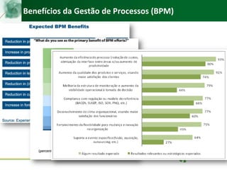Benefícios da Gestão de Processos (BPM)
 