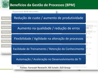 Redução de custo / aumento de produtividade
Aumento na qualidade / redução de erros
Flexibilidade / Agilidade na alteração de processos
Facilidade de Treinamento / Retenção do Conhecimento
Automação / Aceleração no Desenvolvimento de TI
Fontes: Forrester Research, IDS Scheer, ELO Group
Benefícios da Gestão de Processos (BPM)
 