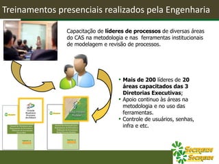 Treinamentos presenciais realizados pela Engenharia
Capacitação de líderes de processos de diversas áreas
do CAS na metodologia e nas ferramentas institucionais
de modelagem e revisão de processos.
• Mais de 200 líderes de 20
áreas capacitados das 3
Diretorias Executivas;
• Apoio continuo às áreas na
metodologia e no uso das
ferramentas.
• Controle de usuários, senhas,
infra e etc.
 