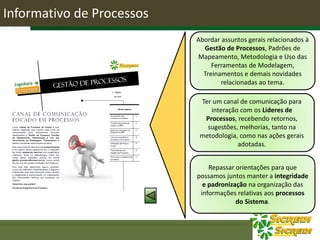 Informativo de Processos
Arquivamento da linha base vigente do
processo para fins de auditorias /
intervenções internas e externas. A
responsabilidade de publicação do manual
atualizado do processo no Portal é da área
especialista.
Abordar assuntos gerais relacionados à
Gestão de Processos, Padrões de
Mapeamento, Metodologia e Uso das
Ferramentas de Modelagem,
Treinamentos e demais novidades
relacionadas ao tema.
Ter um canal de comunicação para
interação com os Lideres de
Processos, recebendo retornos,
sugestões, melhorias, tanto na
metodologia, como nas ações gerais
adotadas.
Repassar orientações para que
possamos juntos manter a integridade
e padronização na organização das
informações relativas aos processos
do Sistema.
 