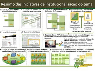 Resumo das iniciativas de institucionalização do tema
1 - Criação da área, Missão
e Modelo de Atuação
2 - Criação da Página da
Engenharia de Processos
6 - Criação do Grupo de Governança
de Processos (encontros semanais)
7 - Criação do Fluxo de Aprov.
e Public. de Novos Processos
Validação do processo: reunião
com as demais áreas envolvidas
para consenso sobre sua participação
no processo (momento e escopo).
Padrões existentes: templates e
manuais disponibilizados no Portal
(página da Engenharia de Processos.).
CONSTRUÇÃO DO PROCESSO
Necessidade de
elaboração /
atualização de
um processo
Draft do
Processo
Elaboração do
draft do
processo com
os padrões
existentes
DONO DO PROCESSO
(OWNER/RESPONSÁVEL)
DEMAIS ÁREAS
ENVOLVIDAS
Validação do
processo
com as
áreas
envolvidas
Processo
validado
demais áreas
ENGENHARIA
Processo
validado
Eng. Proc.
ÁREA
ESPECIALISTA
Motivadores: compliance, riscos,
otimização de processos, formalização
(definição de responsabilidades, gestão do
conhecimento, custos), pontos de auditoria,
projetos (novos produtos e serviços), e etc.
Pode haver a necessidade de treinamento
prévio (BPA), nesse caso solicitar à
Engenharia de Processos.
DE PROCESSOS
Análise da
aderência a
Metodologia
de Processos
Metodologia de processos: verificar
aderência à metodologia institucional
(notação, modelos, ferramentas) e a
qualidade (coerência, clareza, conflitos
com outros processos).
REVISÃO FORMALIZAÇÃO
Repositório do processo:Análise de Riscos:
REVISÃO
Adicionar ao
Repositório
de Controles
Internos
Processo
arquivado
CONTROLES
INTERNOS
Matrizde
Riscose
Controles.
DONO DO PROCESSO
(OWNER / RESPONSÁVEL)
Análise de
Riscosdo
Processo
Processo
Ajustado
RISCOS
OPERACIONAIS
CONTROLES
INTERNOS
REVISÃO
Ao enviar o Processo para EP, copiar
as áreas envolvidas.
Análise /
ajustes dos
pontos
identificados
por RO e CI
Matrizde
Riscose
Controles.
Análise com enfoque voltado para
Riscos do processo.
Análise dos
Controles
internose
compliance do
Processo
Adequação / alinhamento das
considerações entre o dono do processo
e Riscos Operacionais e Controles
Internos.
Análise de Controles Internos:
Avaliação dos controles internos do
processo (ou falta destes) e a
conformidade com a legislação
pertinente.
Arquivamento da linha base vigente do
processo para fins de auditorias /
intervenções internas e externas. A
responsabilidade de publicação do manual
atualizado do processo no Portal é da área
especialista.
8 - Desdobramento da Cadeia de Valor Principal e Secundárias
(Produtos e Serviços) junto as áreas na ferramenta BPA
3 - Criação de Metodologia Padrão
de Gestão de Processos
Eng. de
Processos
Auditoria
Interna
Controles
Internos
Risco
Operac.
4 - Homologação de 2 ferramentas
de modelagem de processos:
BizAgi: self
service
proporcionand
o autonomia às
áreas
BPA:
colaborativa e
disponibilizada
mediante
treinamento
MESMA NOTAÇÃO GRÁFICA
Desenvolv. de
Prod. e Serv.
Análise de
Viabilidade
Estudo de
Mercado
Análise de
Tendências +
Produto X
Produto Y
Inic.
Fim
+
Cadeias
de Valor
Secundárias
Macro
Processos
Processo
Pós Venda Cobrança
Mais de 200 usuários treinados (de 20 áreas do
CAS das 3 Diretorias) nas melhores práticas.
Apoio continuo as áreas de negócio na
metodologia e uso das ferramentas, controle de
users e infra, etc. Será institucionalizado com a
ULA 2011.
5 - Capacitação de PMPs de diversas áreas do CAS na metodologia e nas
ferramentas institucionais de modelagem (gestão institucional
processos)
9 - Jornal de Processos 10 - Guia de Consulta Rápida
 