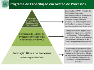 Programa de Capacitação em Gestão de Processos
Nivelar todos os colaboradores do
Sicredi no tema processos, preparar
os que serão futuramente líderes
de processos e disseminar a cultura
e uso do nosso repositório de
processos como ferramenta de
trabalho
Preparar os líderes de processos
repassando alguns conhecimentos
práticos sobre Padronização de
Processos no Sistema, utilizando as
ferramentas padrões do SICREDI
para o mapeamento de processos.
Capacitação em PMPs (Projetos de
Melhoria de Processos),
incorporando práticas de six sigma
e lean manufacturing, ou seja
"certificar“ nossos líderes de
processos nas melhores práticas de
otimização de processos inclusive
com acompanhamento de um case.
Formação
de Líderes de
Processos em
PMPs – Nível 2
Formação de Líderes de
Processos (Metodologia
e Ferramenta) – Nível 1
Formação Básica de Processos
(e-learning mandatório)
 