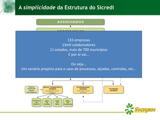 A simplicidade da Estrutura do Sicredi
133 empresas
13mil colaboradores
11 estados, mais de 700 municípios
E por aí vai...
Ou seja...
Um cenário propício para o caos de processos, alçadas, controles, etc...
 
