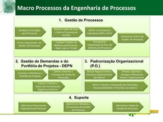 Macro Processos da Engenharia de Processos
Desdobrar Estratégia
para Processos
Definir e Revisar a Disposição das Atividades,
Responsabilidades e Processos no Sistema
1. Gestão de Processos
2. Gestão de Demandas e do
Portfólio de Projetos - DEPN
3. Padronização Organizacional
(P.O.)
Manter Cadeia de Valor
e Macro-Processos do
SICREDI Disseminar Cultura de
Gestão de Processos
Prover Capacitação em
Gestão de Processos
Conduzir Projetos de
Melhoria de Processos -
PMPs (AS IS / TO BE)
Acompanhar
Implantação de Proj. de
Melhoria de Processos
Revisar Regularmente a
Estrutura Organizacional
do Sistema
Controlar e Monitorar o
Portfólio de Projetos
Definir e Manter o
Processo de Gestão de
Demandas
4. Suporte
Administrar Recursos da
Engenharia de Processos
Administrar Métodos e
Ferramentas de Gestão
de Processos
Administrar Papéis de
Gestão de Processos
Definir e Acompanhar
Indicadores (KPIs e KCIs)
Publicar e Alinhar o
Status das Iniciativas de
Negócio ao Sistema
Manter, Suportar e
Divulgar o Manual de
Padron. Organizacional
 