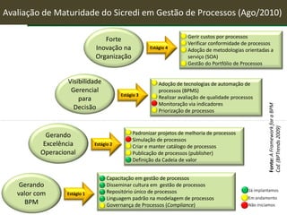 Avaliação de Maturidade do Sicredi em Gestão de Processos (Ago/2010)
Gerir custos por processos
Verificar conformidade de processos
Adoção de metodologias orientadas a
serviço (SOA)
Gestão do Portfólio de Processos
Padronizar projetos de melhoria de processos
Simulação de processos
Criar e manter catálogo de processos
Publicação de processos (publisher)
Definição da Cadeia de valor
Adoção de tecnologias de automação de
processos (BPMS)
Realizar avaliação de qualidade processos
Monitoração via indicadores
Priorização de processos
Capacitação em gestão de processos
Disseminar cultura em gestão de processos
Repositório único de processos
Linguagem padrão na modelagem de processos
Governança de Processos (Compliance)
Estágio 1
Estágio 2
Estágio 3
Estágio 4
Gerando
valor com
BPM
Gerando
Excelência
Operacional
Visibilidade
Gerencial
para
Decisão
Forte
Inovação na
Organização
Fonte:AFrameworkforaBPM
CoE(BPTrends2009)
Posteriormente,
realizamos um
planejamento macro
com base na avaliação
do nosso nível de
maturidade.
Realizamos um
planejamento macro
com base na avaliação
do nosso nível de
maturidade.
 