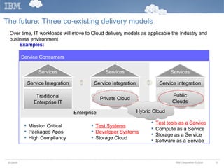 The future: Three co-existing delivery models  Enterprise Service Consumers Service Integration Service Integration Traditional Enterprise IT Private Cloud Services Services Service Integration Public Clouds Services Over time, IT workloads will move to Cloud delivery models as applicable the industry and business environment Mission Critical Packaged Apps High Compliancy Test Systems Developer Systems Storage Cloud Test tools as a Service Compute as a Service Storage as a Service Software as a Service Examples: Hybrid Cloud 05/26/09 