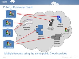 05/26/09 Multiple tenants using the same public Cloud services Administrator Public, off-premise Cloud Compute Services Storage Services Platform Services Application Services Messaging Services User (Company A) User (Company B) User (Company C) User (Company D) 