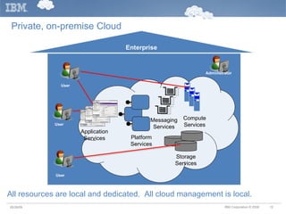 Private, on-premise Cloud 05/26/09 All resources are local and dedicated.  All cloud management is local.  User User User Administrator Compute Services Storage Services Platform Services Application Services Messaging Services 